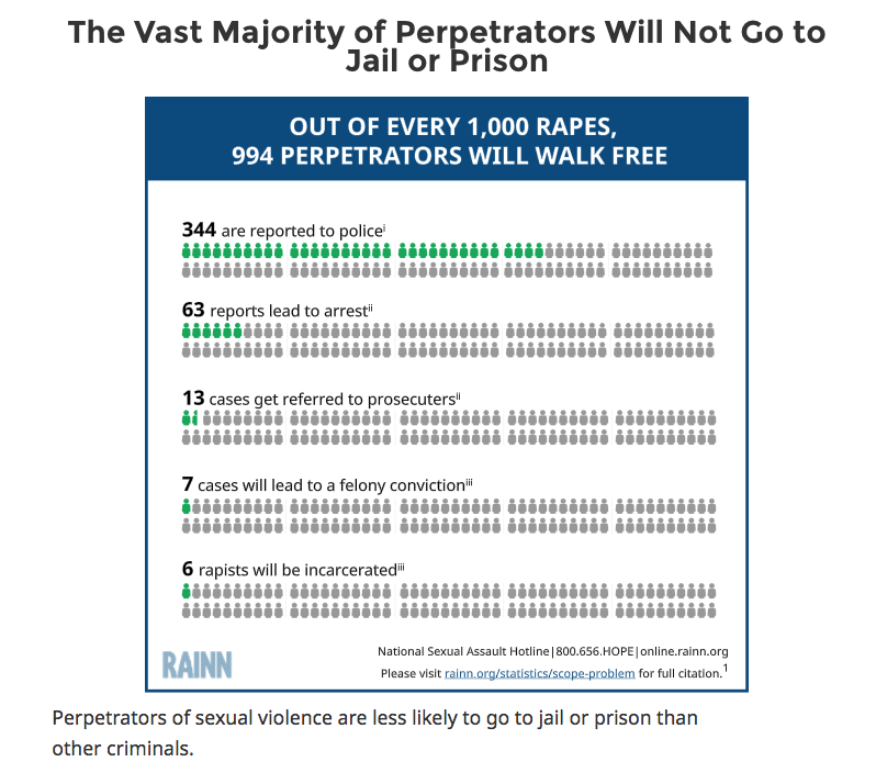 Chart shows how many people who commit sexual assault actually go to prison. 