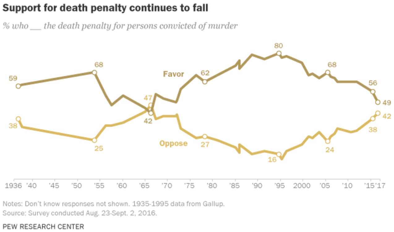 Declining Support for the Death Penalty