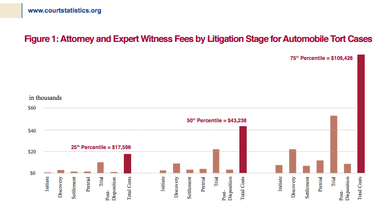 Attorney and expert witness fees by litigation stage. 