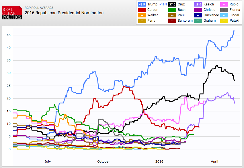 Real Clear Politics GOP Primary Polls