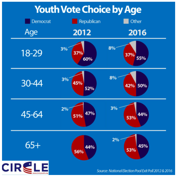Summary of voting by age group.