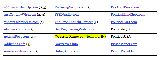 False Misleading News Sources list