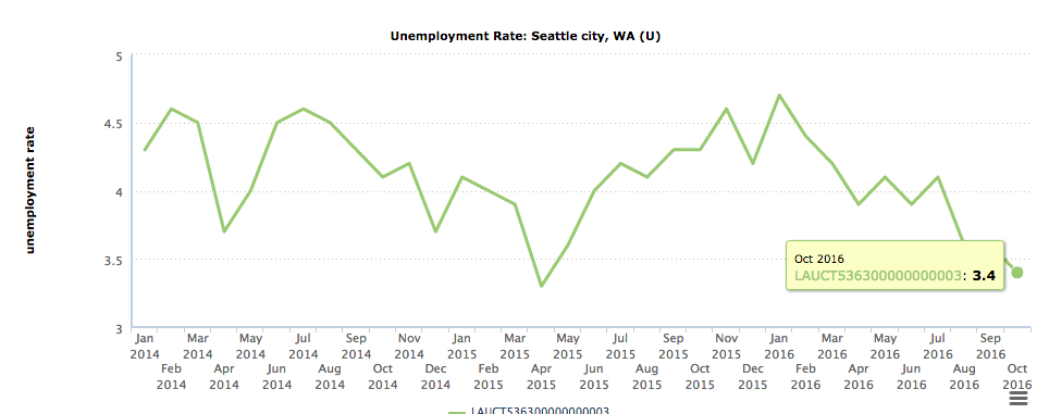 Seattle unemployment