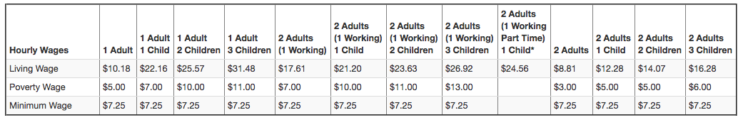 Living Wage in Kansas