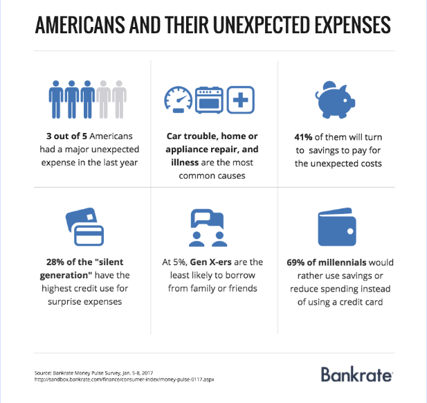 Bankrate graphic of responses and costs