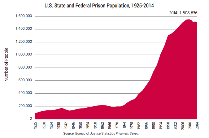 mass incarceration