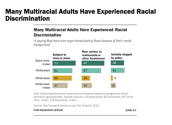 racial discrimination charts