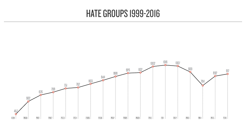 hate groups