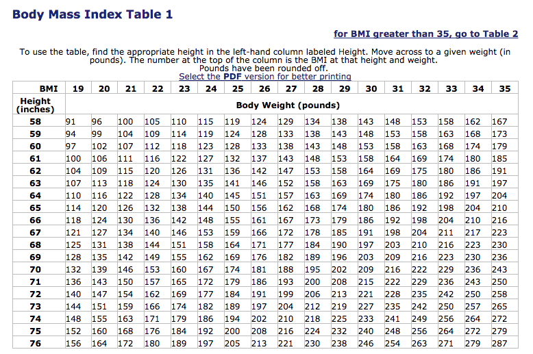 The National Heart Lung and Blood Institute's Body Mass Index chart. 