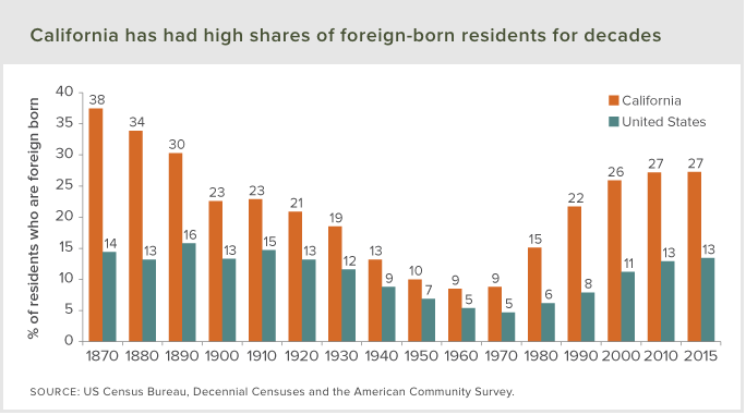 US Census Bureau, Decennial Censuses and the American Community Survey Via PPIC.org