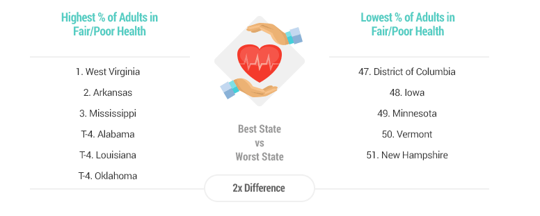 least healthy states