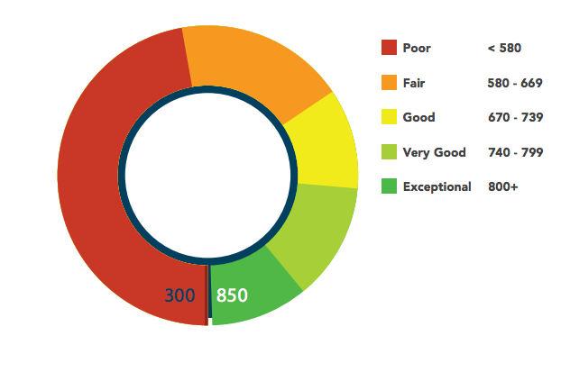 A chart of FICO scores. 