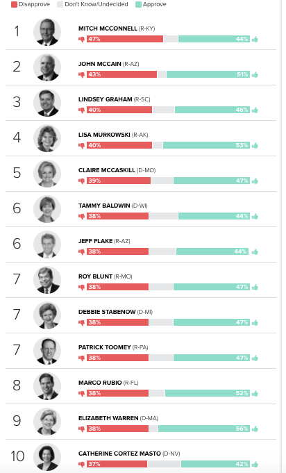 Morning Consult's survey about the popularity of senators. 