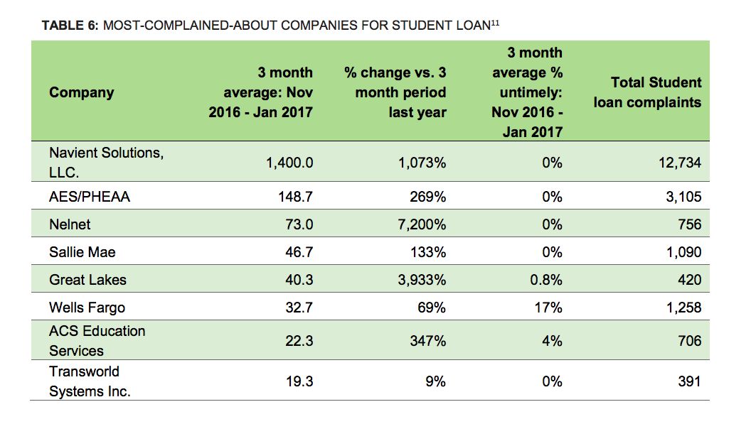 Most Complained about Student Loan Companies 