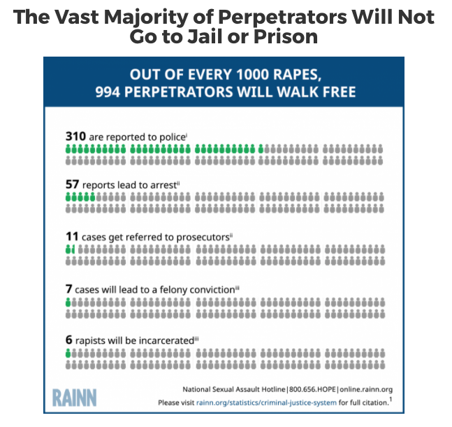 "The Vast Majority of Perpetrators Will Not Go to Jail or Prison." 
