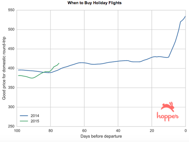 Hopper predicts that 80 days before departure means cheaper tickets.