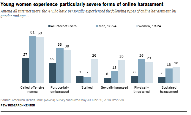 Female harassment online