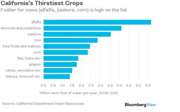 Water used to grow crops