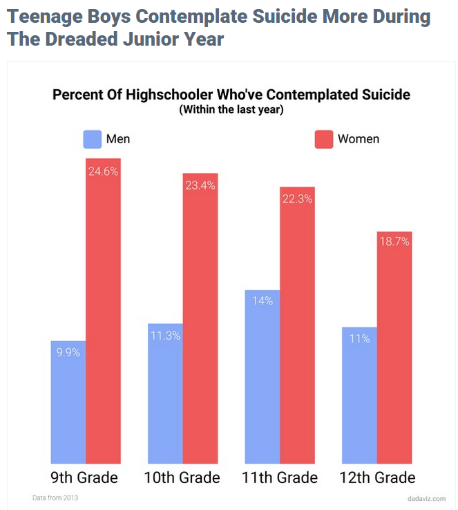 When teens are most suicidal