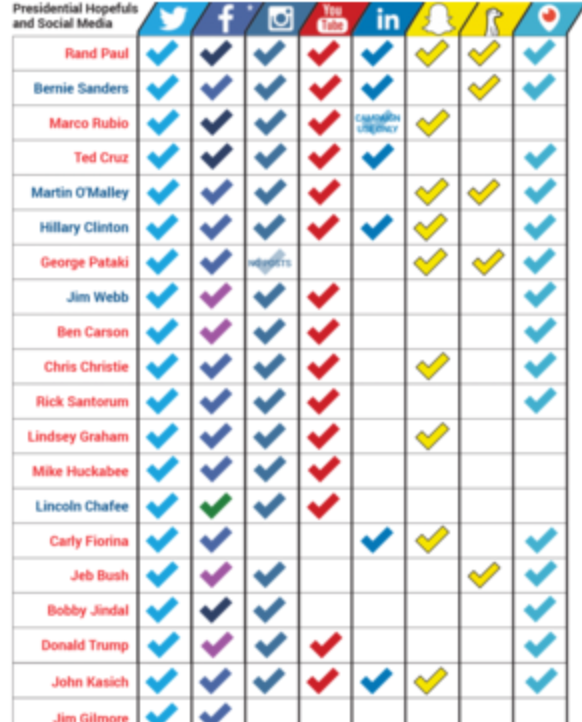 presidential candidate social media data chart