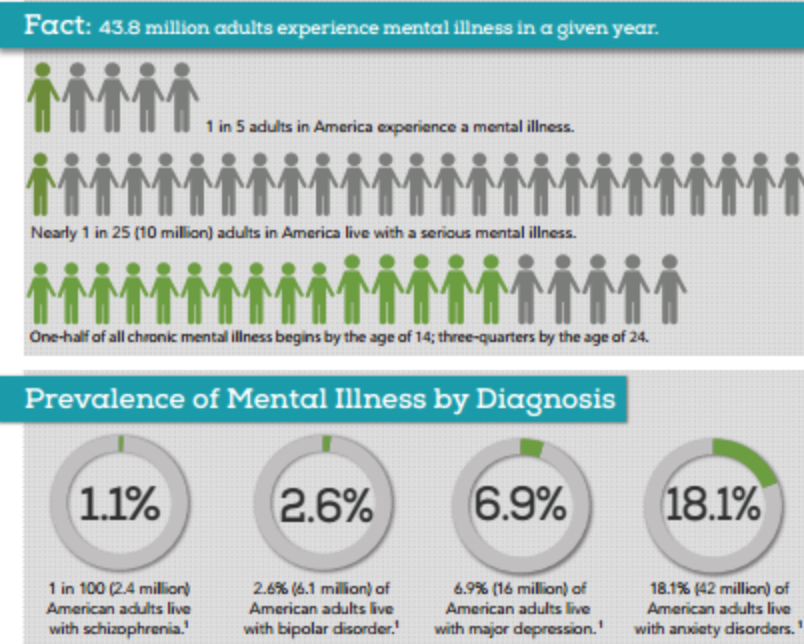 Mental Health data chart