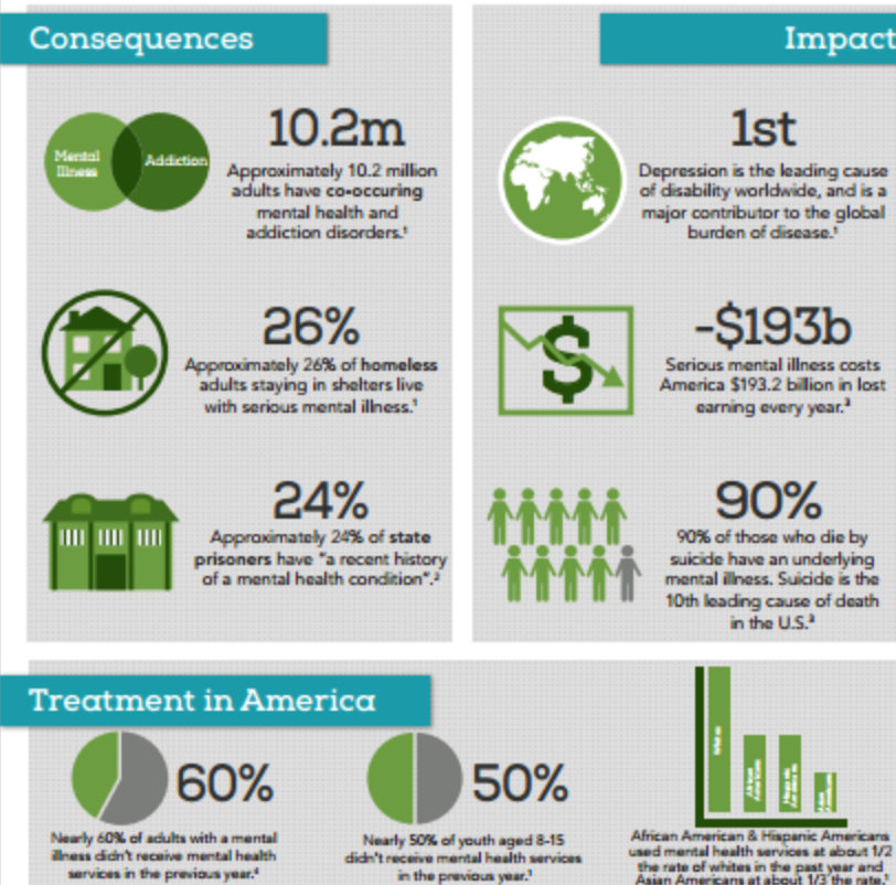 Mental Health data chart