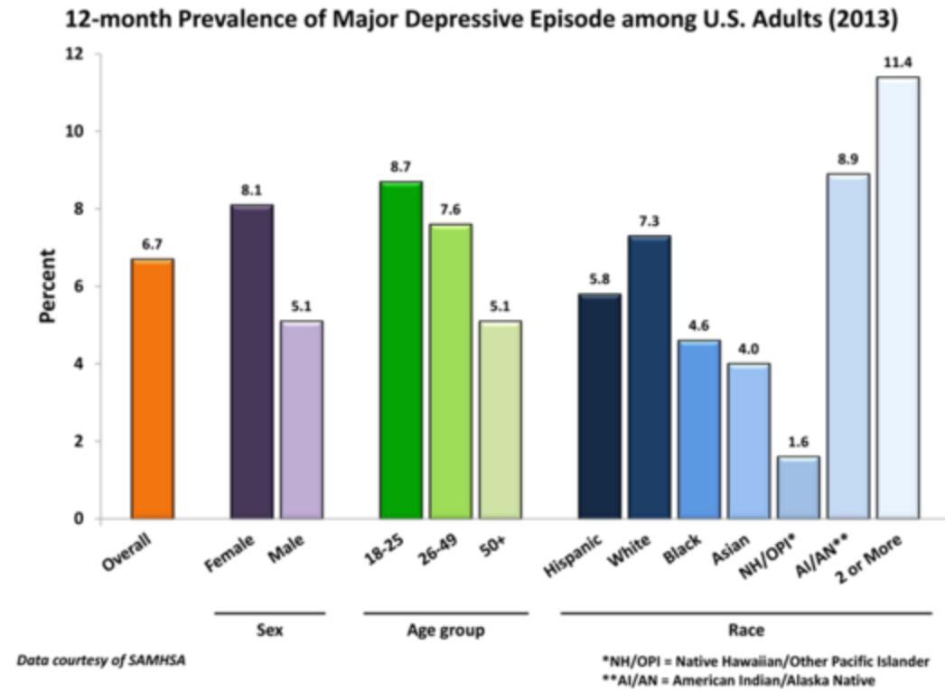 NIMH depression rate chart