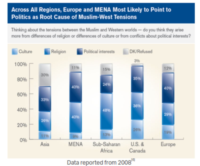 Western countries perspective of Muslims data chart