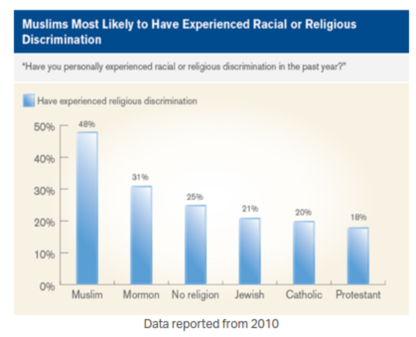 Religious groups discrimination data chart