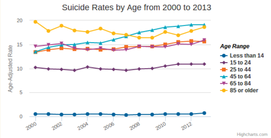 American Foundation for Suicide Prevention data chart
