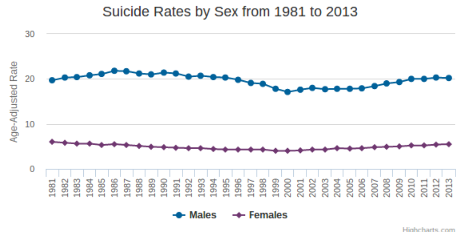 American Foundation for Suicide Prevention data chart