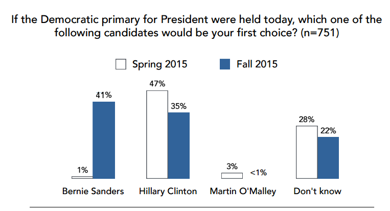 Bernie Sanders and the young vote