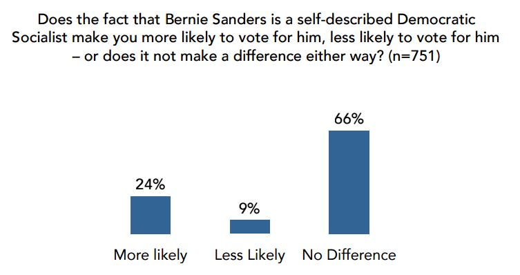 Bernie Sanders and the young vote