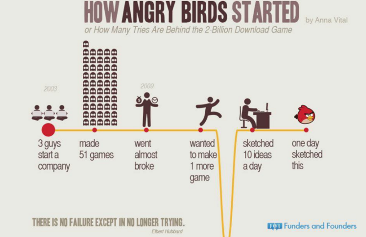 Angry Birds infographic