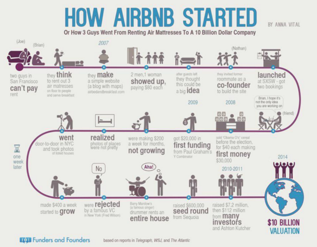 Airbnb infographic