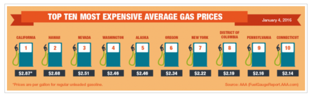 state gas prices infographic