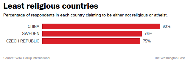 Least religious countries