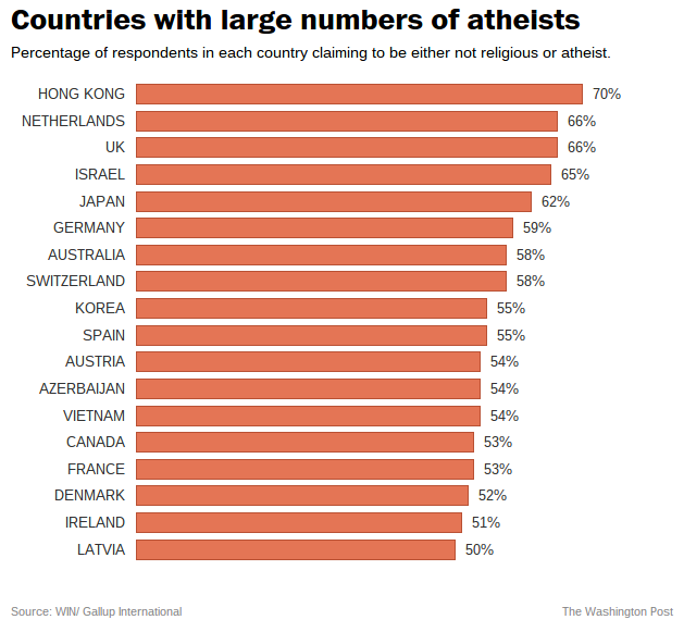 Countries with lots of atheists