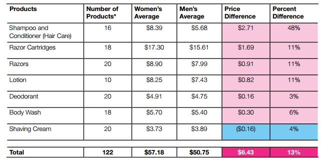 Price differences between male and female marketed products