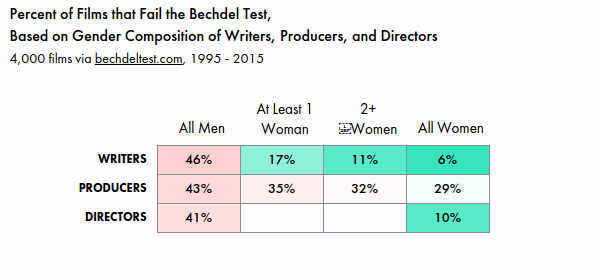 Bechdel Test