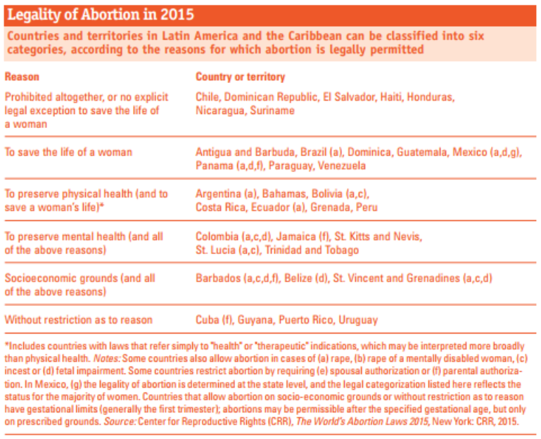 abortion laws in South America