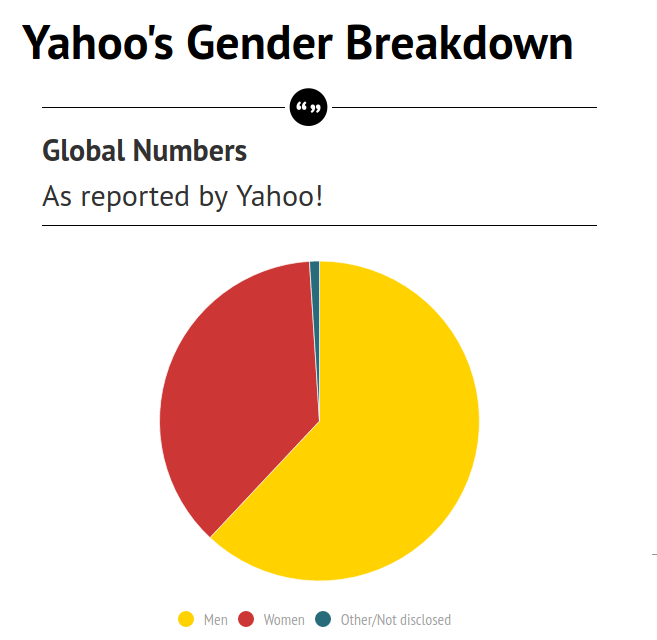 Tech companies gender stats