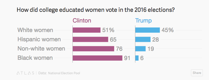 College educated female voters 2016