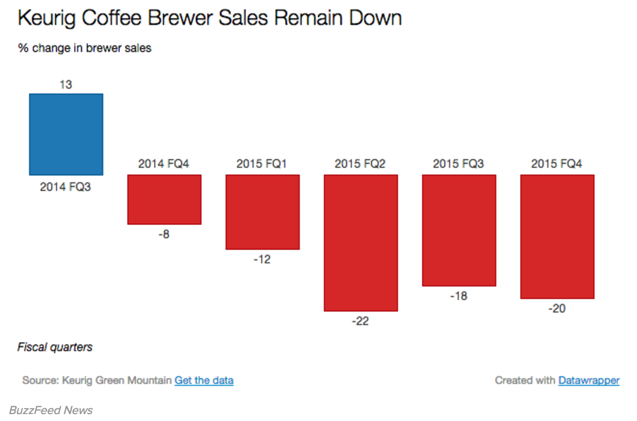 Keurig sales