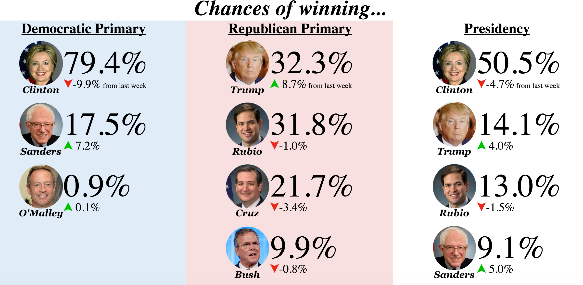 us politics betting