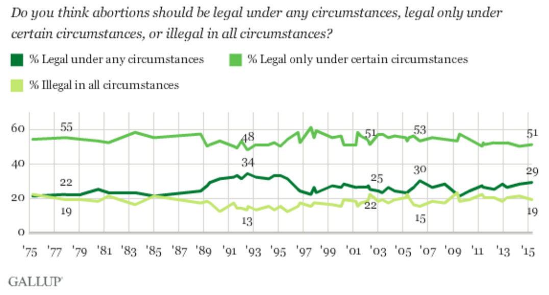 Gallup poll abortion
