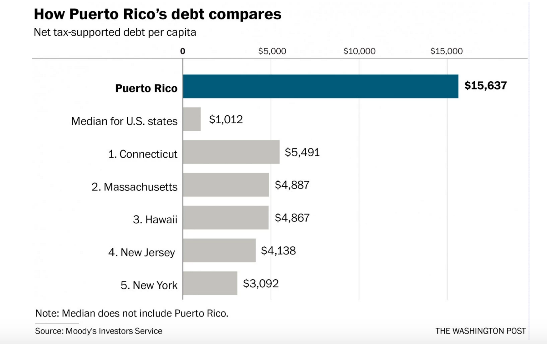 Puerto rico debt
