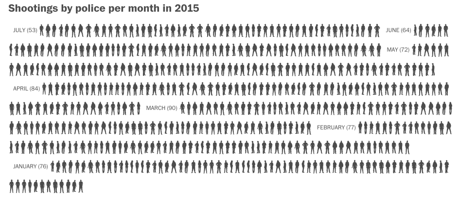 Police Shootings Per Month