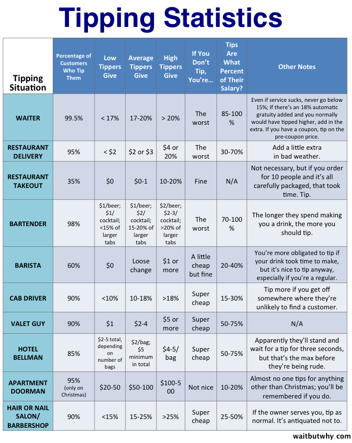 Tipping Chart