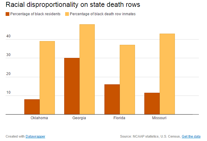 Racial disproportionality on state death rows